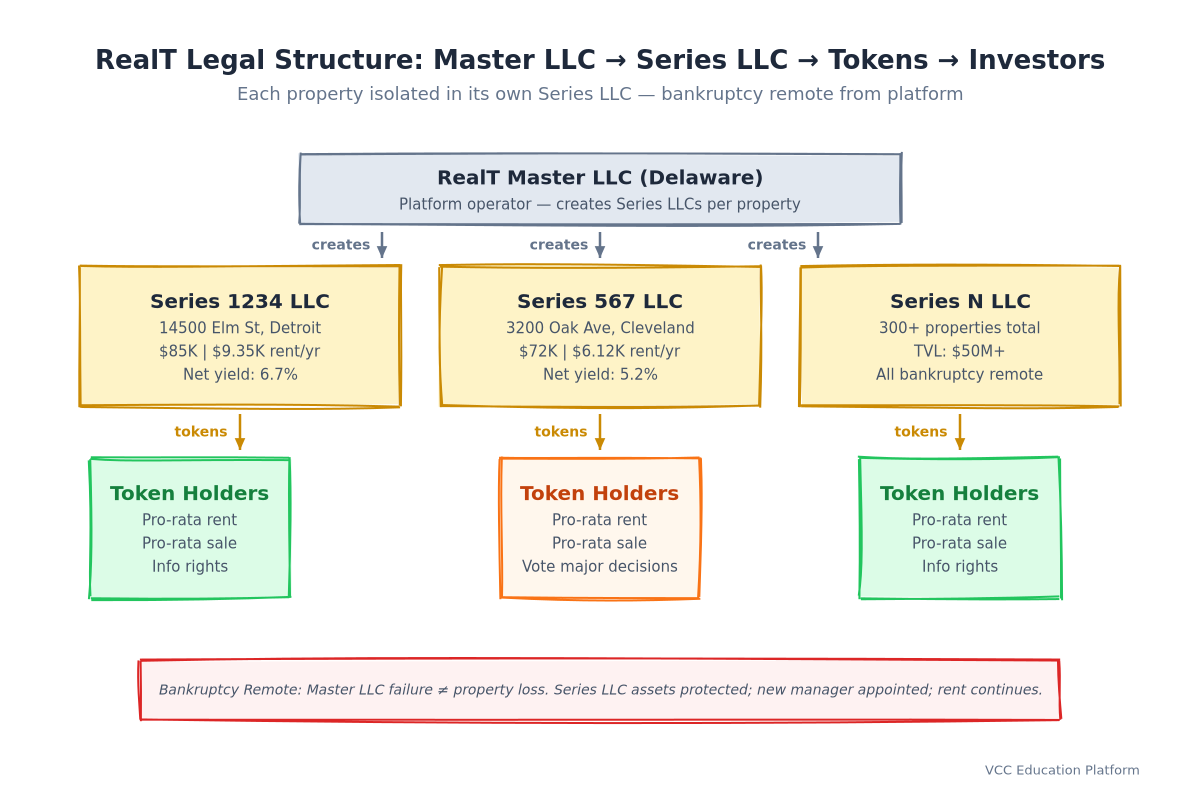 Hierarchy Diagram - Master LLC → Series LLC (Property) → Tokens → Investors