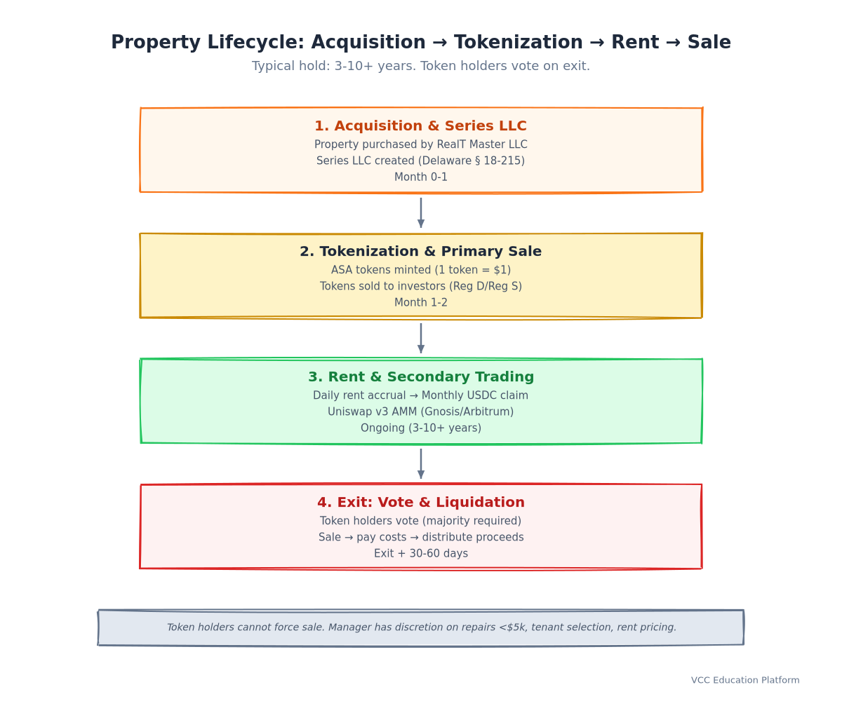 Timeline - Property Lifecycle: Acquisition → Tokenization → Rent Accrual → Secondary Trade → Sale → Distribution