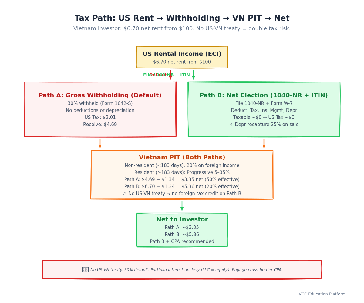 Tax Path Flowchart - US Rental Income → 1042-S / 1040-NR (Net Election) → VN PIT → Net to Investor