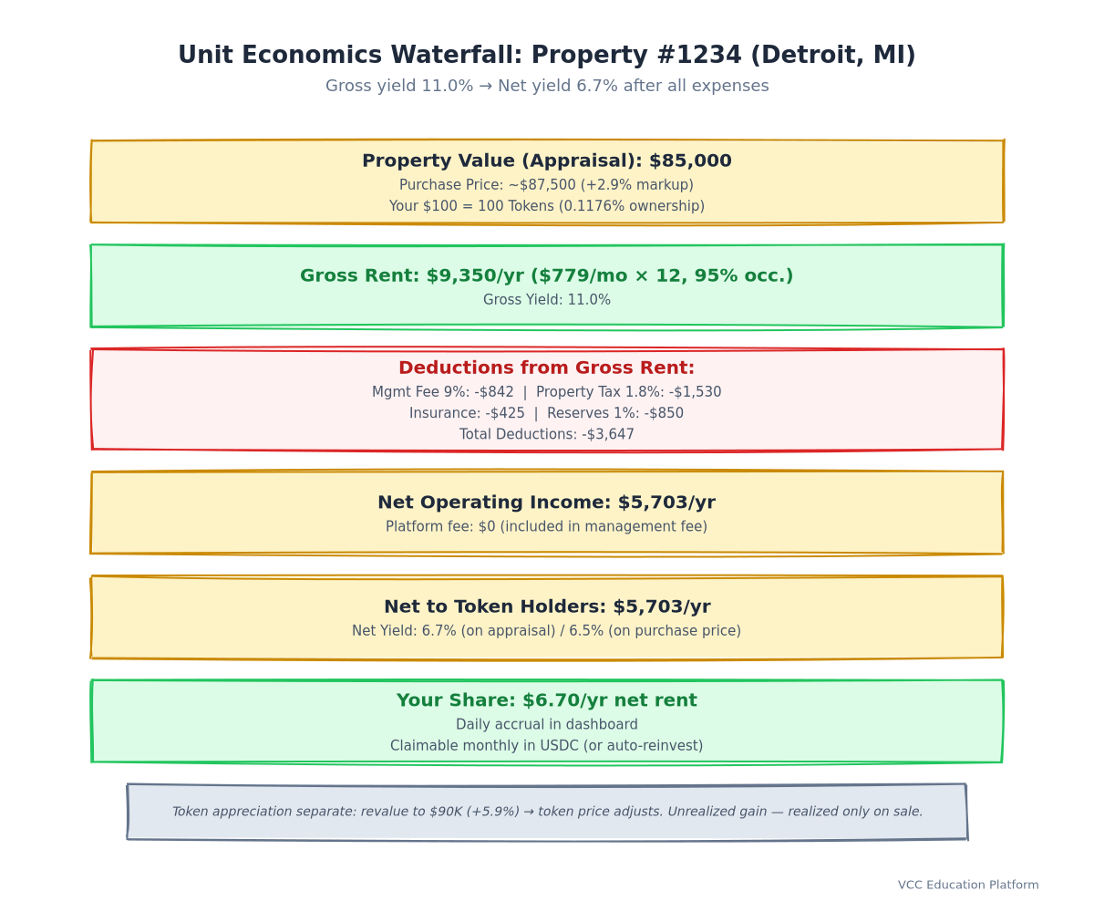 Unit Economics Waterfall - Property Value → Gross Rent → Mgmt Fee → Tax → Insurance → Reserves → Net Yield