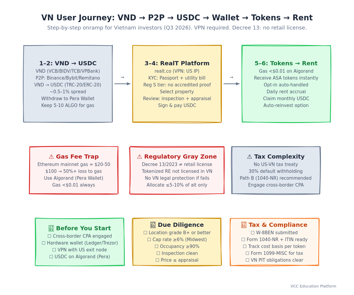 VN User Journey - VND → P2P → USDC → Pera Wallet → RealT → ASA Tokens → Daily Rent
