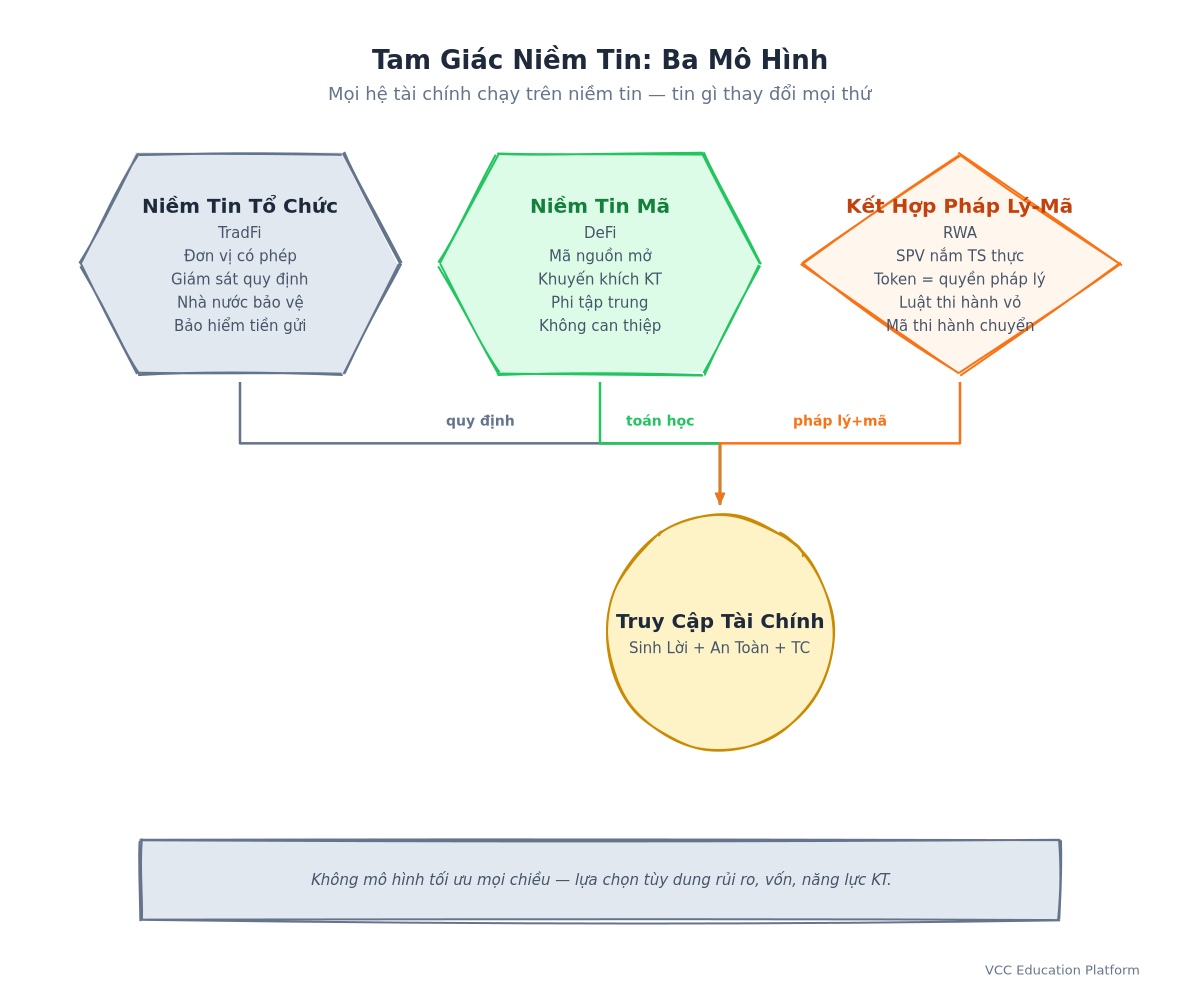 Sơ đồ - Khung Tam Giác Niềm Tin
