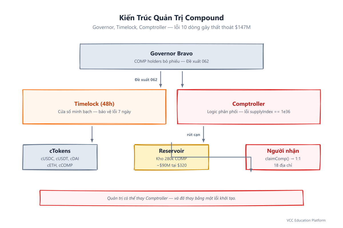 Diagram - Compound governance stack: Governor Bravo, Timelock, Comptroller, cTokens, Reservoir, and the COMP distribution path that the bug weaponized
