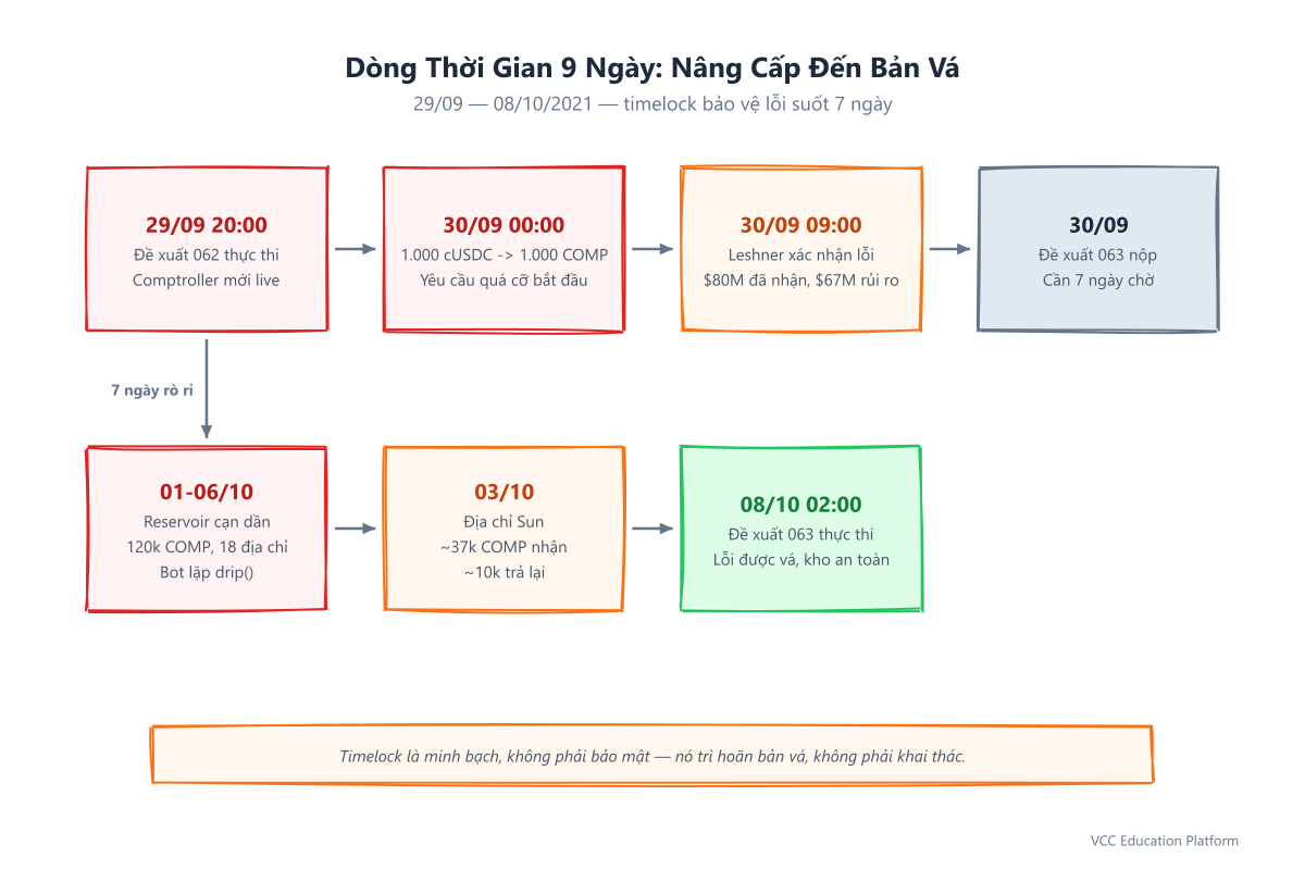 Timeline - 9-day Compound hack timeline from Proposal 062 execution (Sep 29) through outsized claims, Proposal 063 submission, Reservoir drainage, and patch (Oct 8)