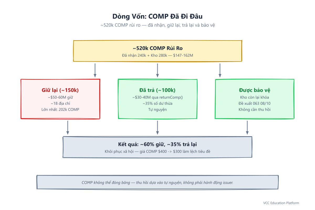 Diagram - Fund flow: Reservoir 280k COMP and claimed 240k COMP split into kept, returned, and secured buckets, with COMP price reflexivity noted