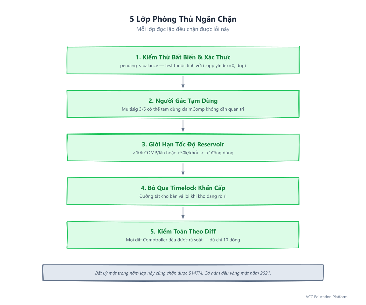 Checklist - 5 defense layers: invariant tests, scoped pause guardian, Reservoir rate-limit, emergency timelock bypass, and diff-scoped audit for every Comptroller proposal