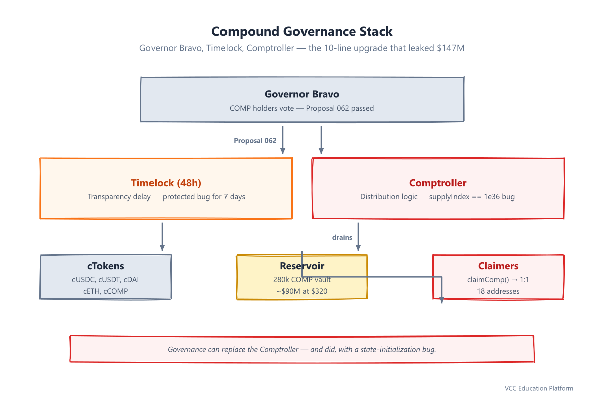 Diagram - Compound governance stack: Governor Bravo, Timelock, Comptroller, cTokens, Reservoir, and the COMP distribution path that the bug weaponized