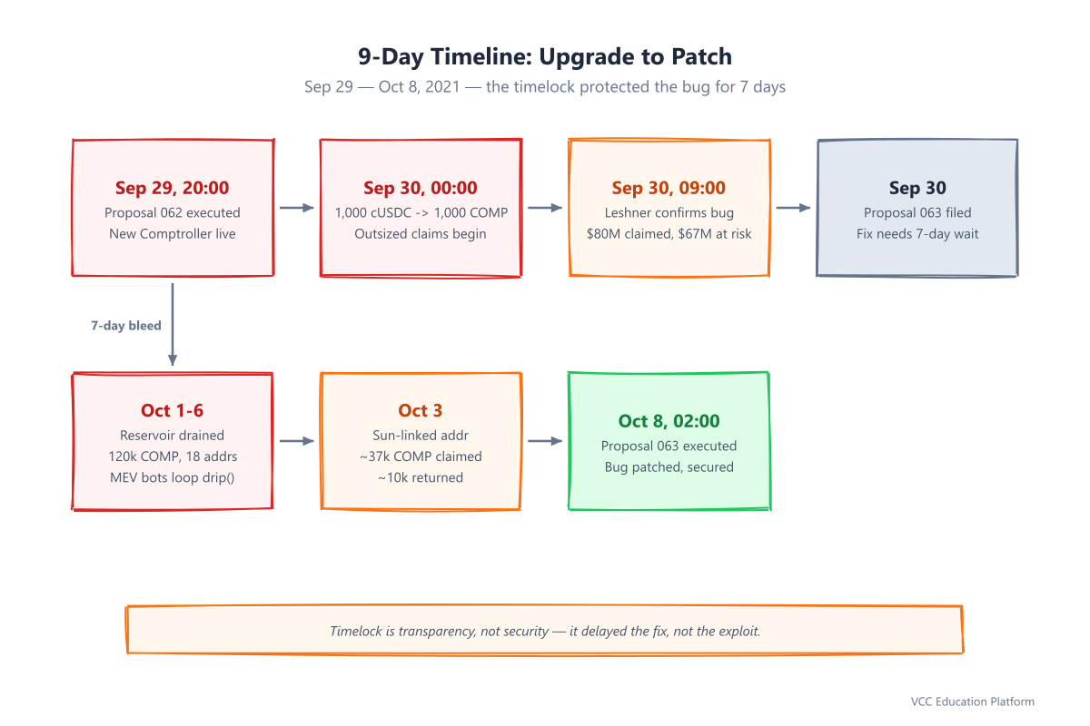 Timeline - 9-day Compound hack timeline from Proposal 062 execution (Sep 29) through outsized claims, Proposal 063 submission, Reservoir drainage, and patch (Oct 8)