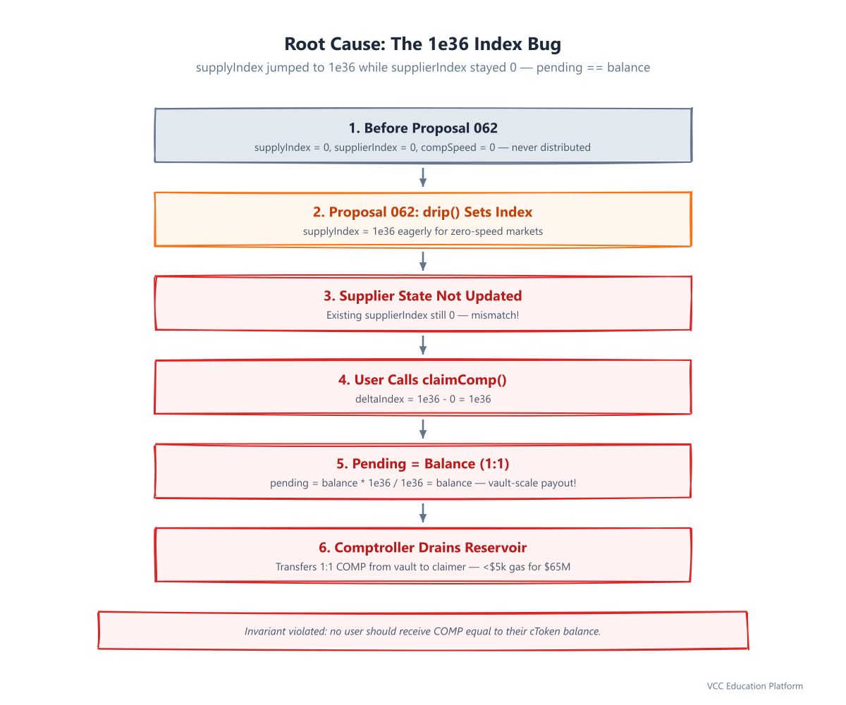 Diagram - Compound root cause: Proposal 062 sets supplyIndex to 1e36 while supplierIndex stays 0, so pending equals the full cToken balance