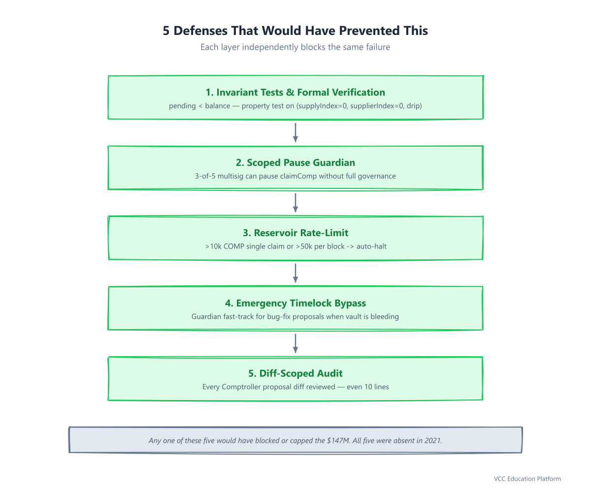 Checklist - 5 defense layers: invariant tests, scoped pause guardian, Reservoir rate-limit, emergency timelock bypass, and diff-scoped audit for every Comptroller proposal