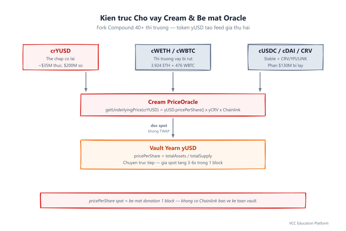 Diagram - Cream architecture: Comptroller + CToken markets + PriceOracle reading yUSD pricePerShare from Yearn vault, and the inflated collateral path the attacker exploited