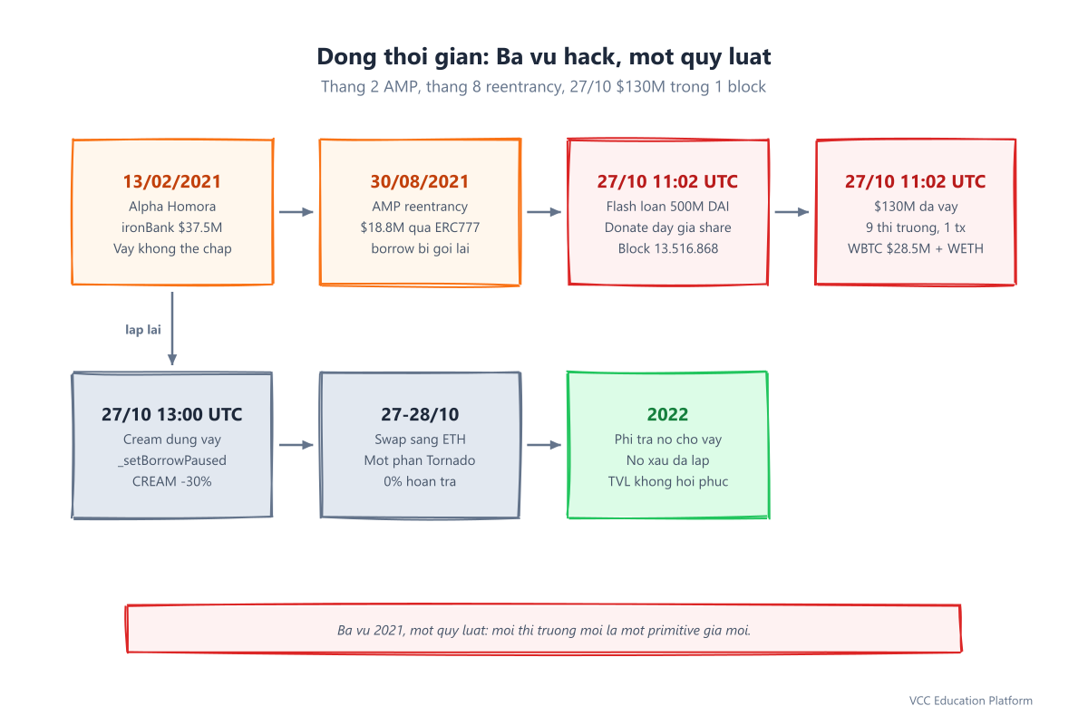 Timeline - Three-exploit timeline: Feb Alpha Homora $37.5M, Aug AMP $18.8M, and the Oct 27 flash loan block that stole $130M, followed by pause and fee-funded repayment
