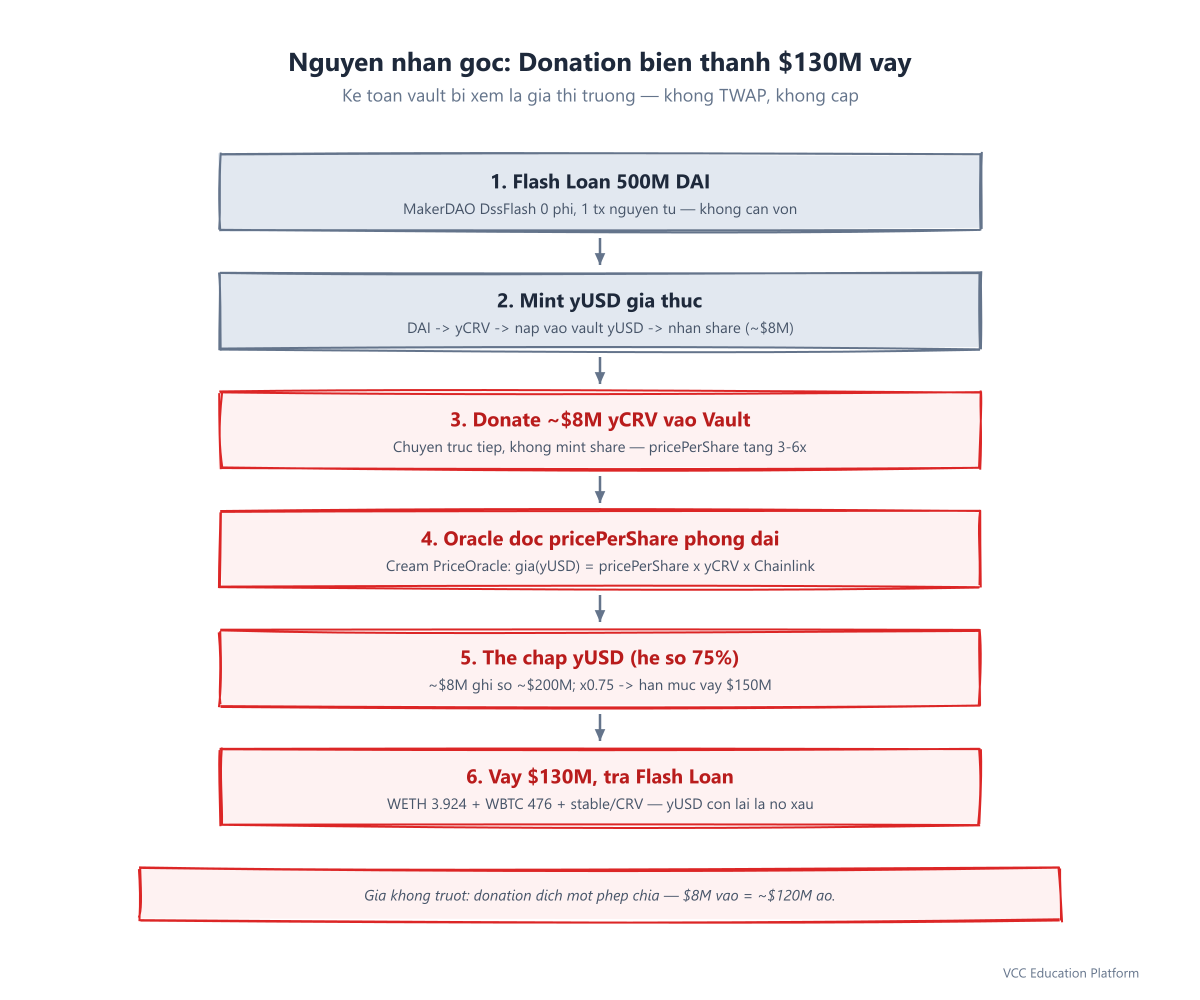 Diagram - Root cause: flash loan -> mint yUSD -> donate to inflate pricePerShare -> Cream oracle reads spot vault accounting -> inflated crYUSD collateral -> borrow $130M, leaving bad debt