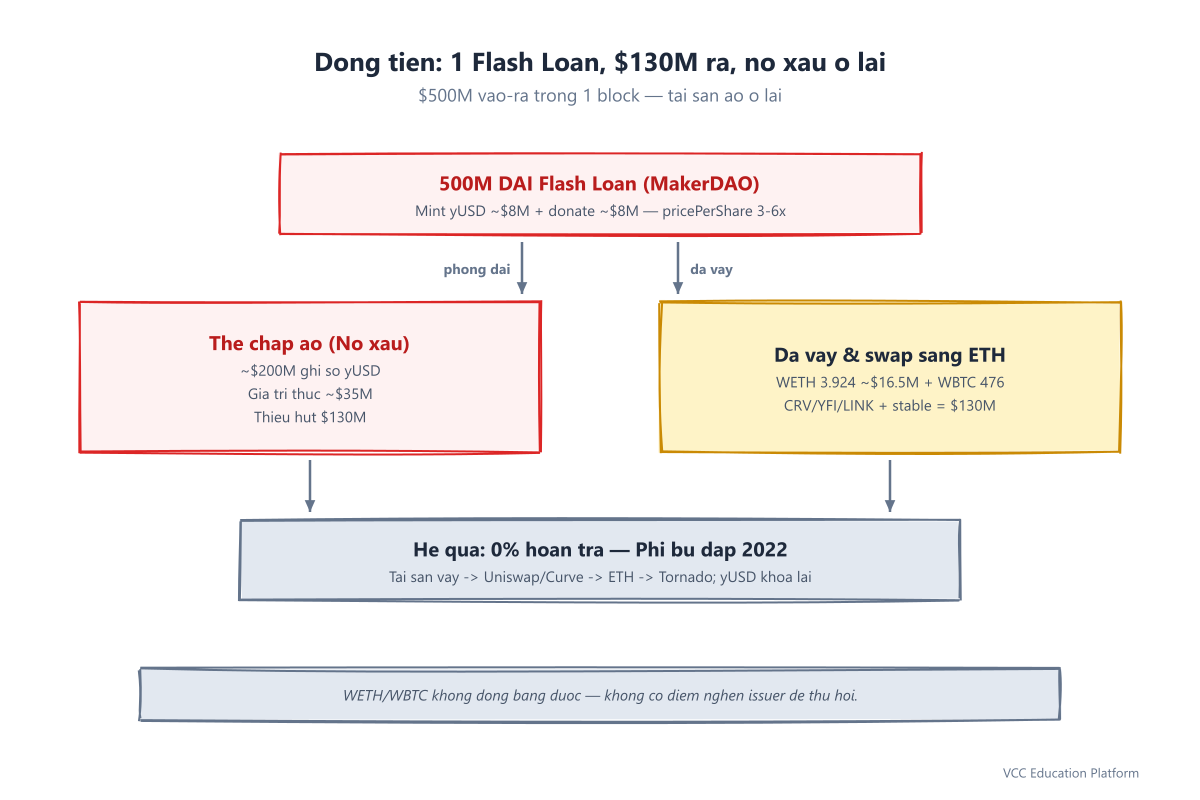 Diagram - Fund flow: Tornado Cash gas seed + 500M DAI flash loan into yUSD donation and phantom collateral, $130M borrowed across 9 markets, swapped to ETH, partially to Tornado, with bad debt remaining and fee-funded repayment
