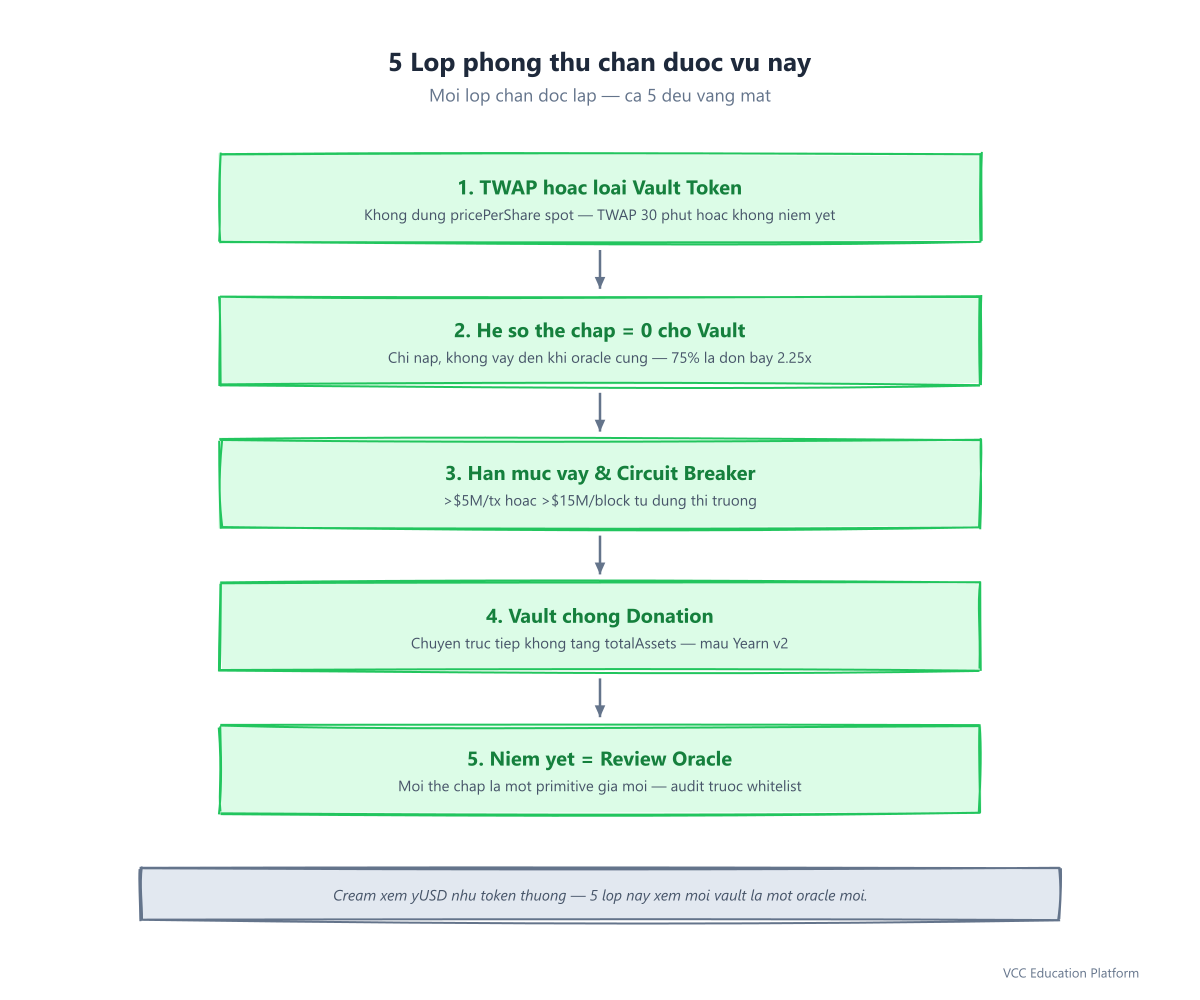 Checklist - 5 defense layers: TWAP or exclude vault tokens, cap collateralFactor at 0, per-block borrow caps, donation-resistant vaults, and oracle-review as part of listing governance