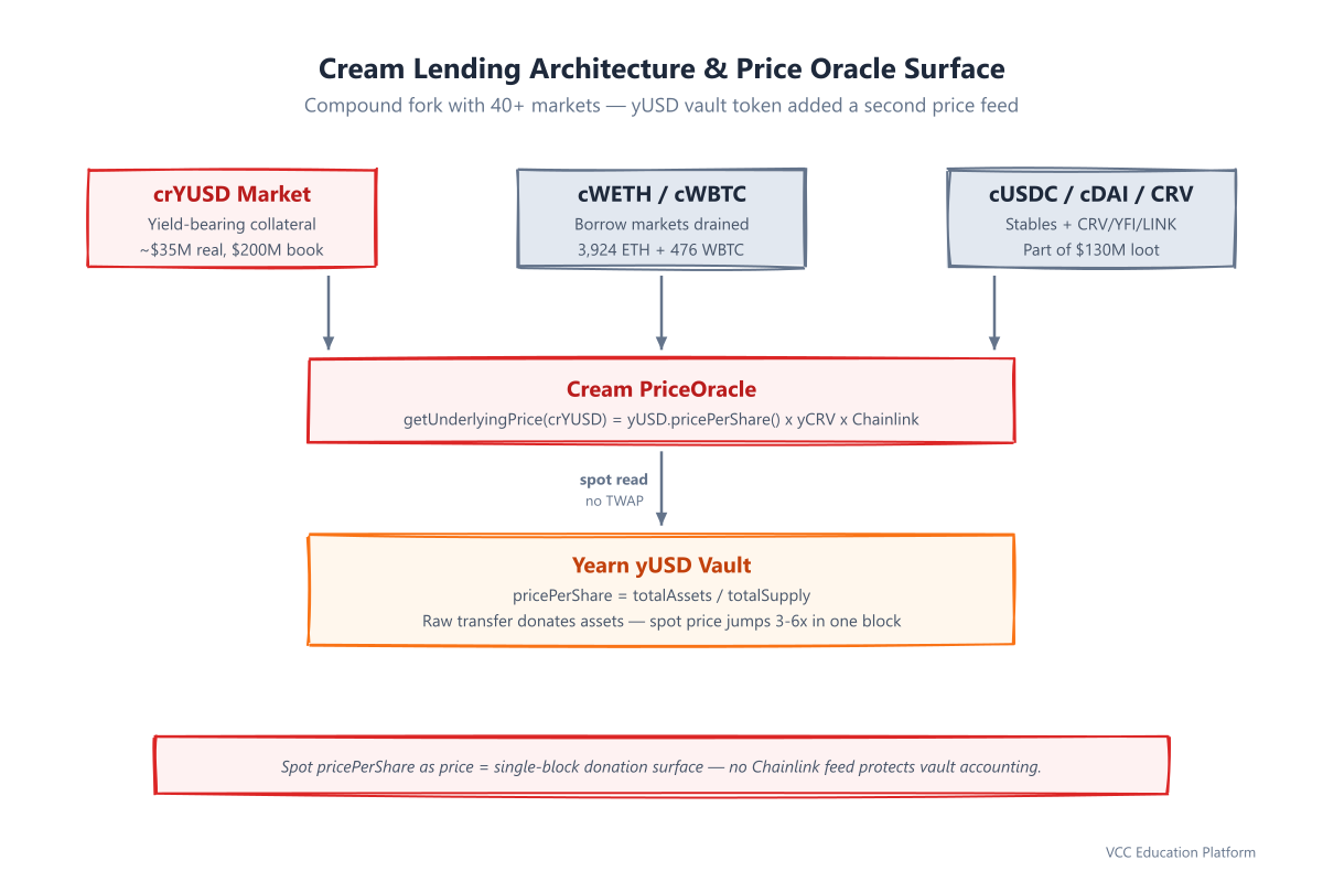 Diagram - Cream architecture: Comptroller + CToken markets + PriceOracle reading yUSD pricePerShare from Yearn vault, and the inflated collateral path the attacker exploited