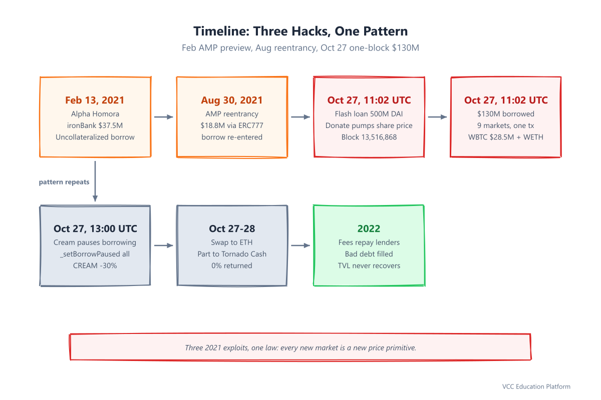 Timeline - Three-exploit timeline: Feb Alpha Homora $37.5M, Aug AMP $18.8M, and the Oct 27 flash loan block that stole $130M, followed by pause and fee-funded repayment