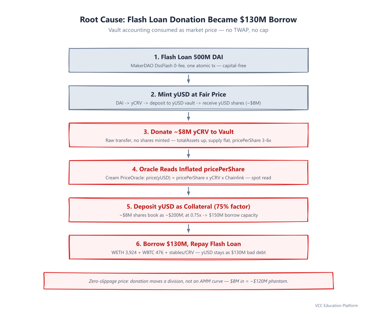Diagram - Root cause: flash loan -> mint yUSD -> donate to inflate pricePerShare -> Cream oracle reads spot vault accounting -> inflated crYUSD collateral -> borrow $130M, leaving bad debt