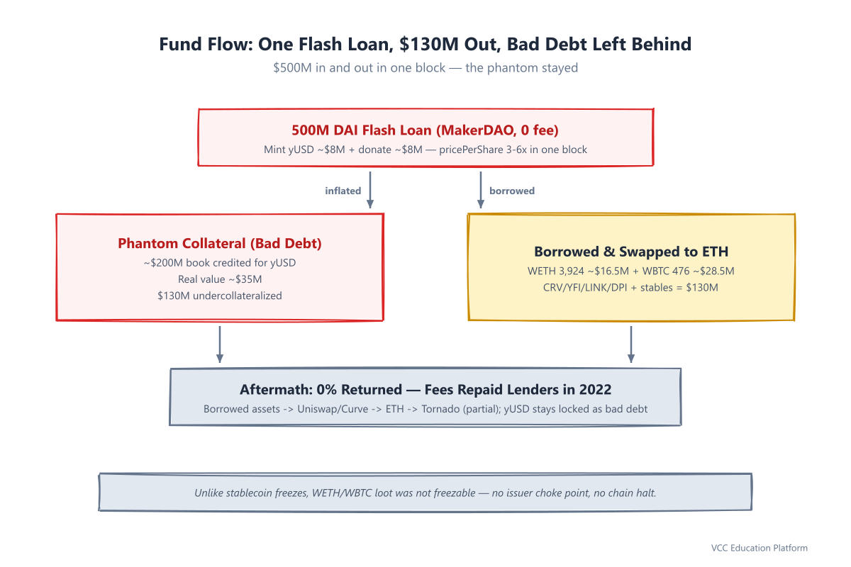 Diagram - Fund flow: Tornado Cash gas seed + 500M DAI flash loan into yUSD donation and phantom collateral, $130M borrowed across 9 markets, swapped to ETH, partially to Tornado, with bad debt remaining and fee-funded repayment
