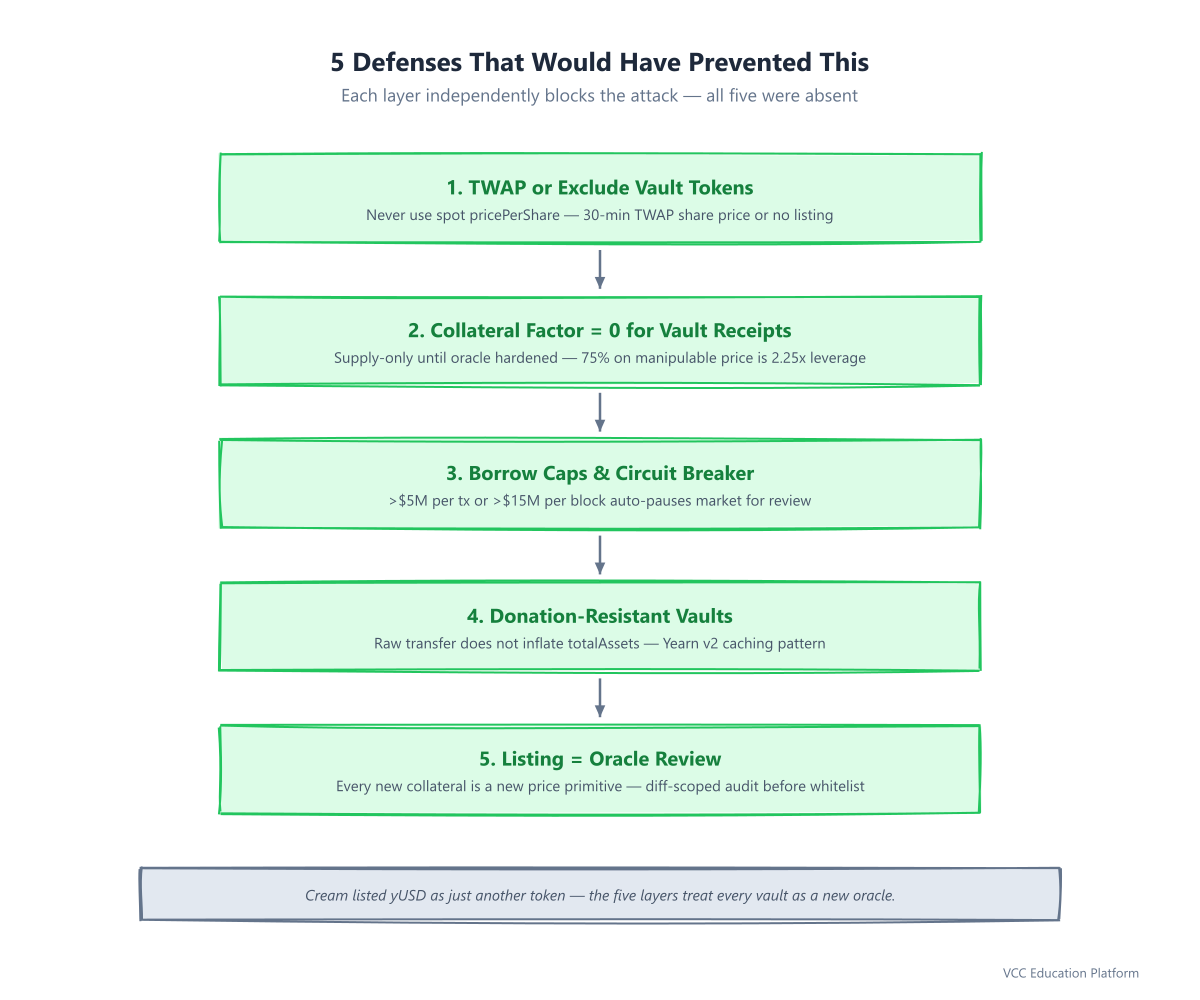 Checklist - 5 defense layers: TWAP or exclude vault tokens, cap collateralFactor at 0, per-block borrow caps, donation-resistant vaults, and oracle-review as part of listing governance