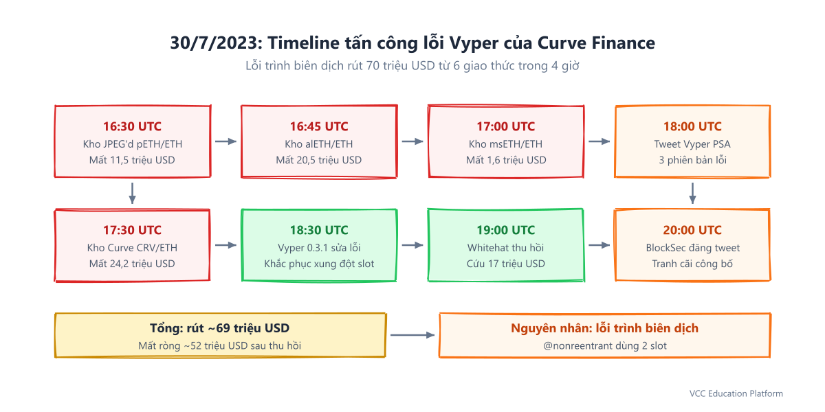 Timeline - July 30, 2023 attack timeline