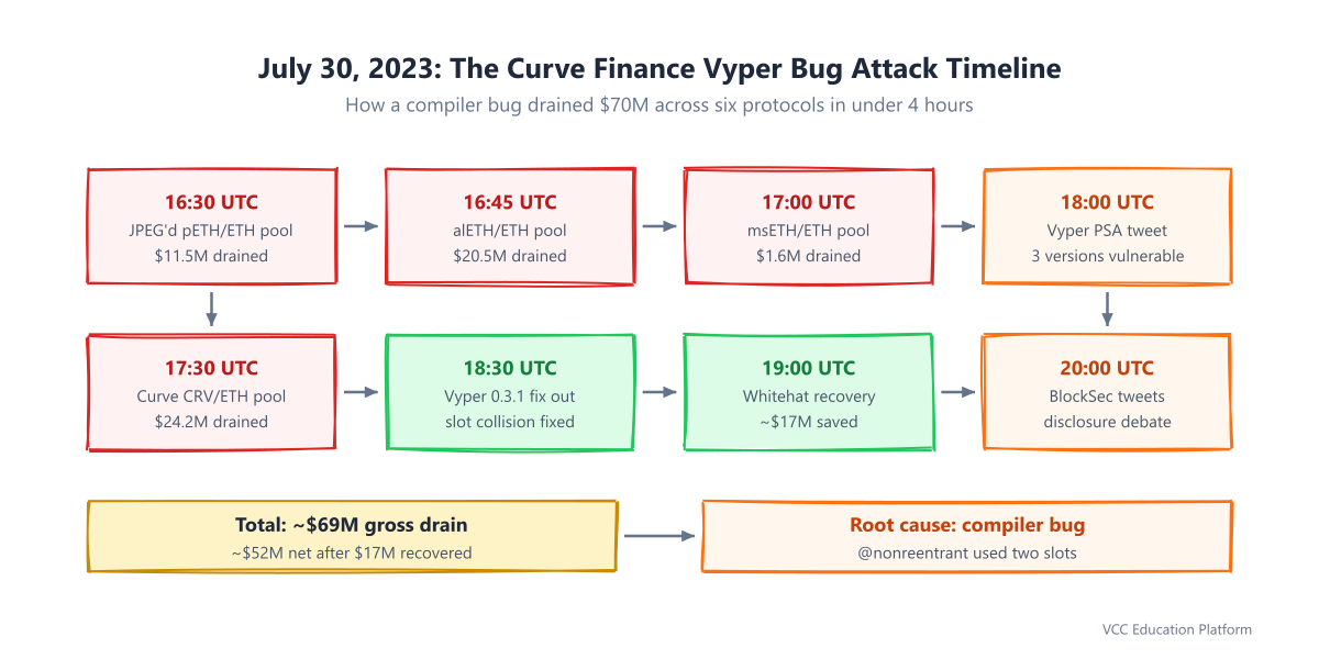 Timeline - July 30, 2023 attack timeline