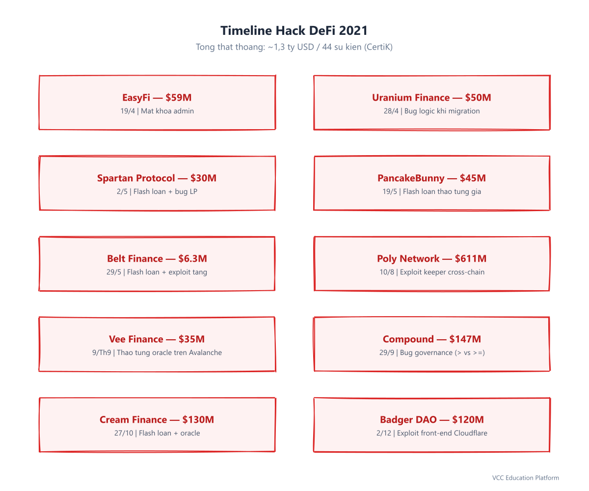 2021 DeFi hack timeline and total losses overview