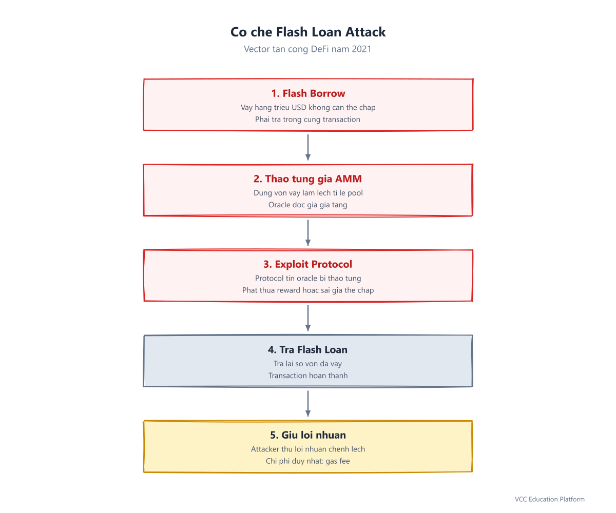 How a flash loan attack works step by step