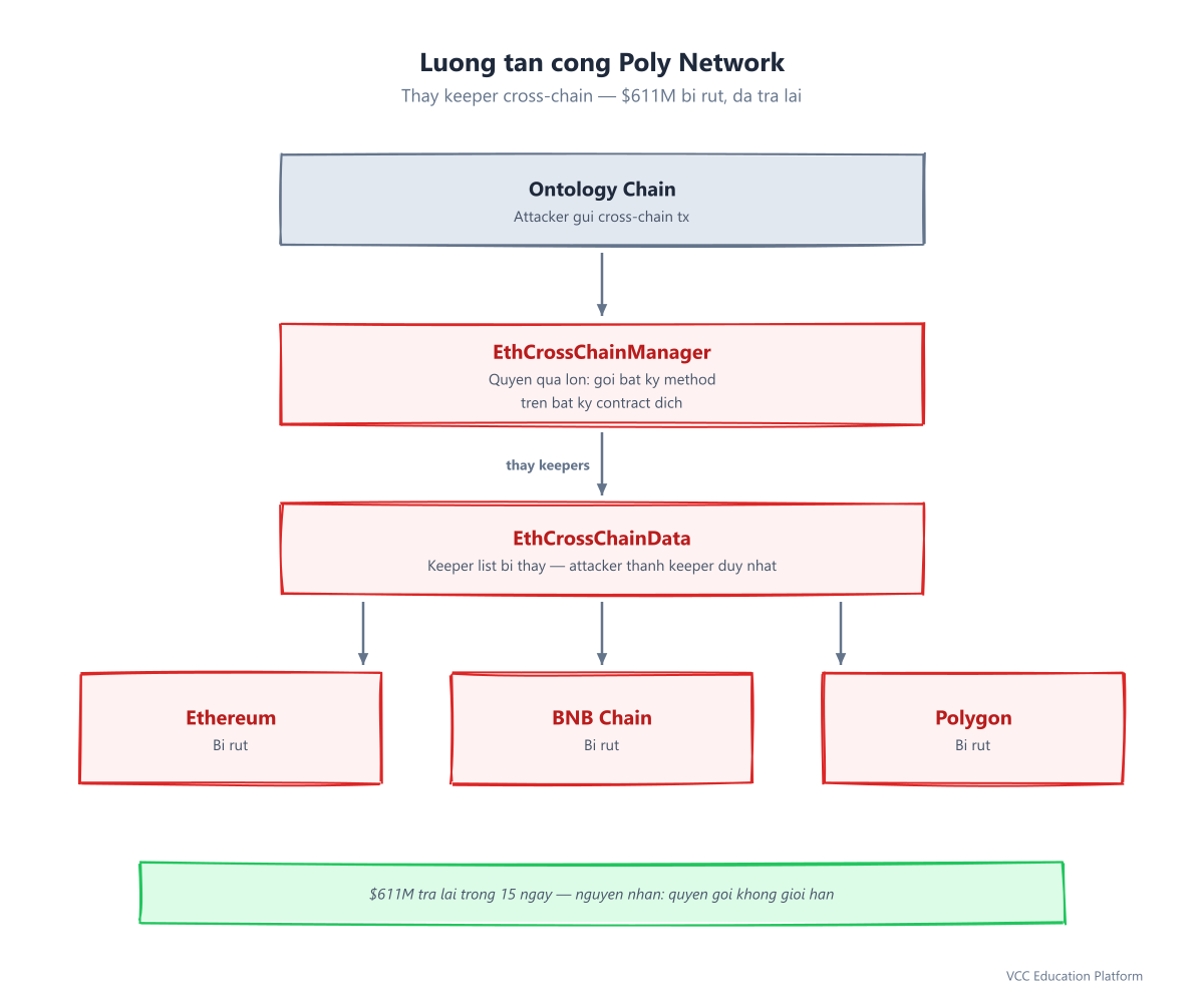 Poly Network cross-chain keeper replacement attack flow