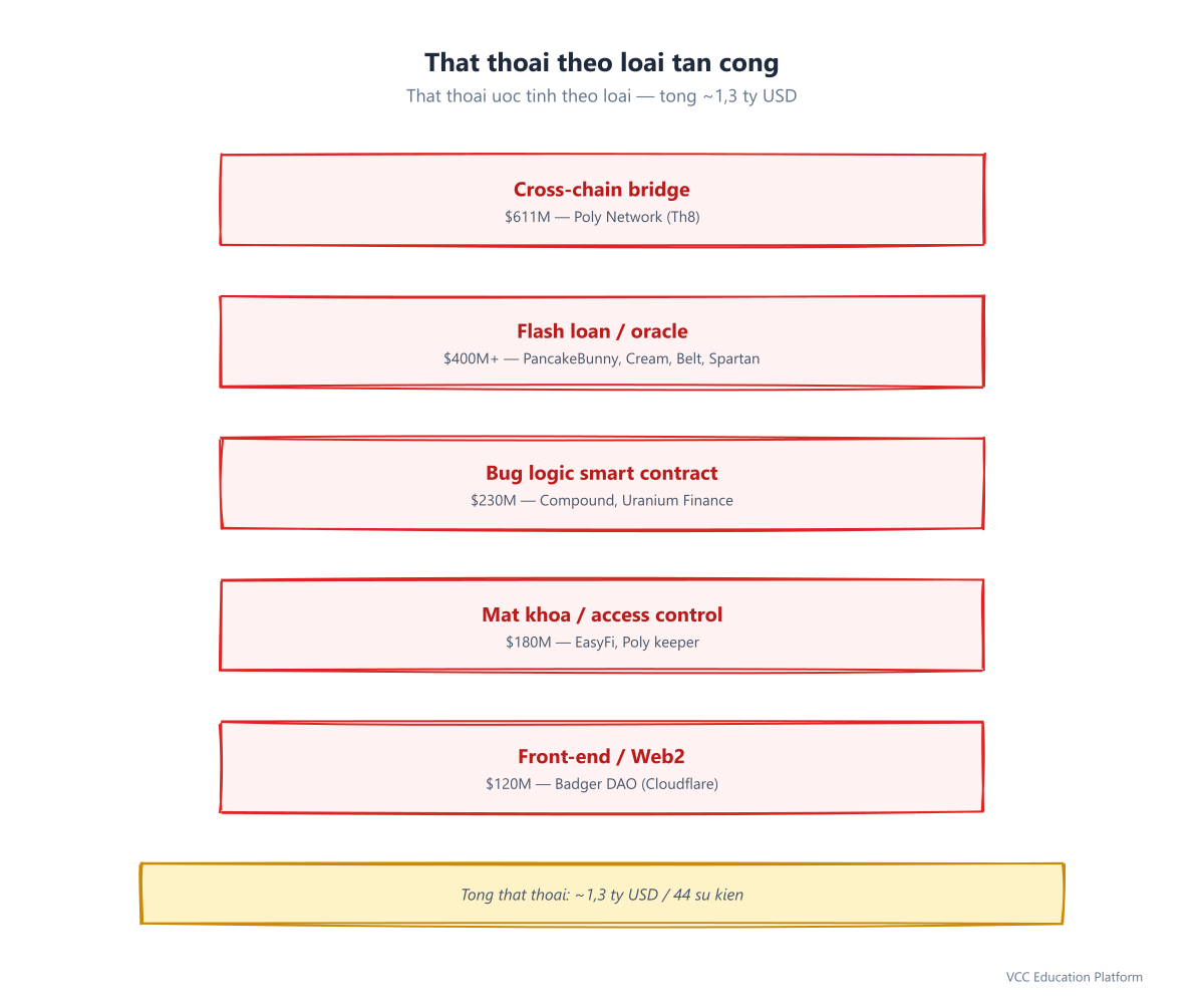 DeFi hack losses in 2021 broken down by attack category