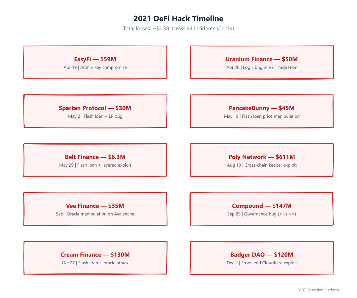 2021 DeFi hack timeline and total losses overview