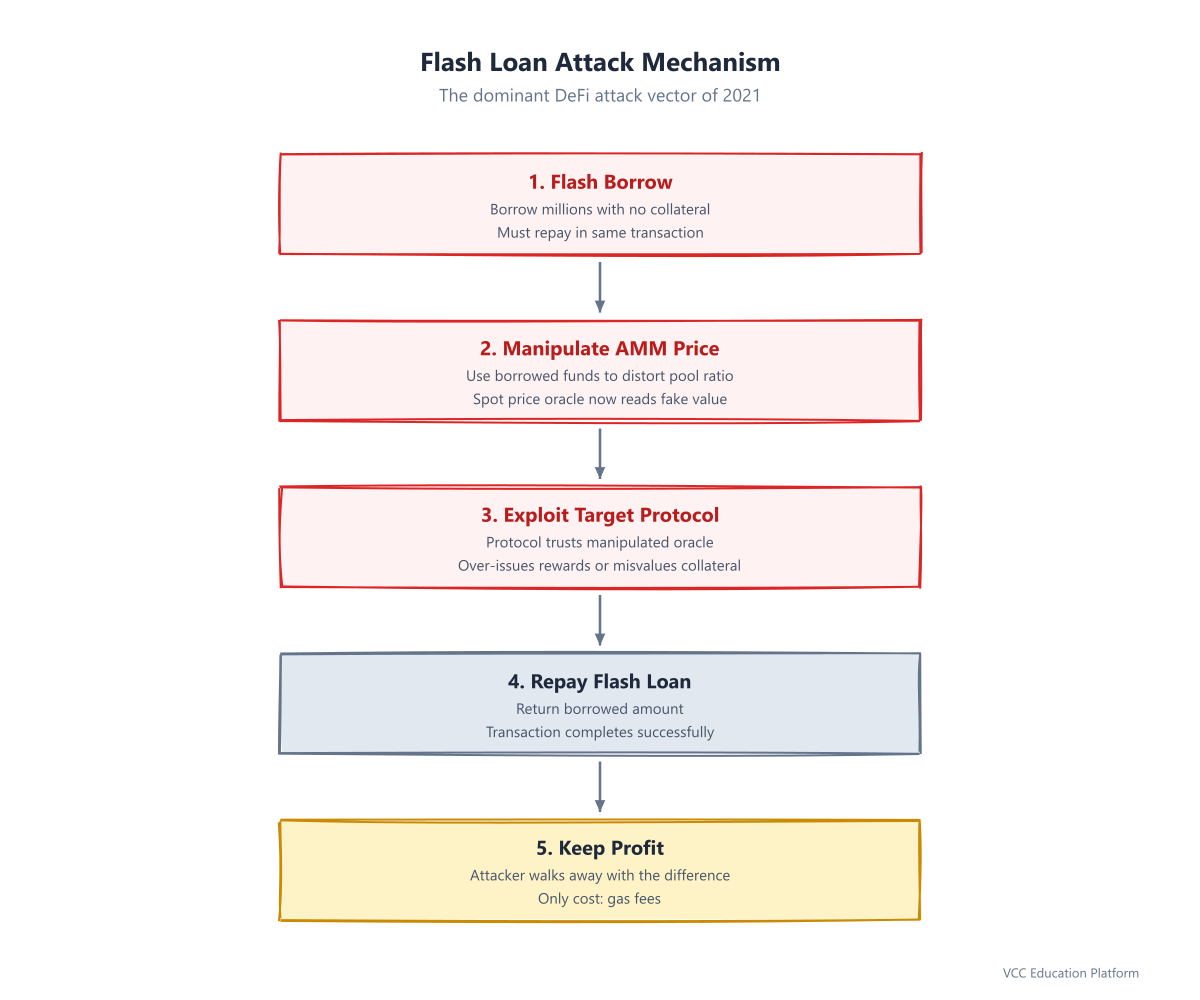 How a flash loan attack works step by step
