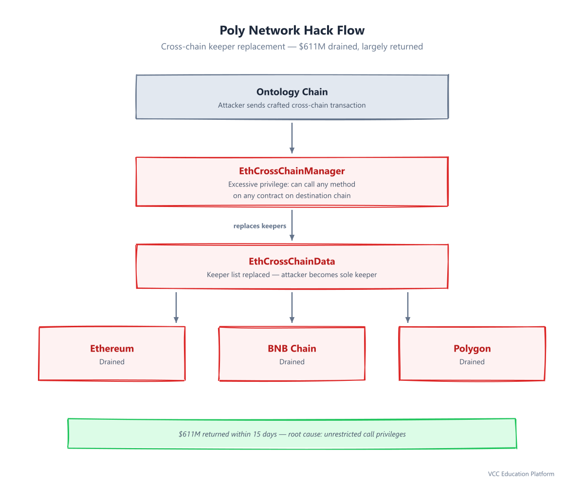 Poly Network cross-chain keeper replacement attack flow