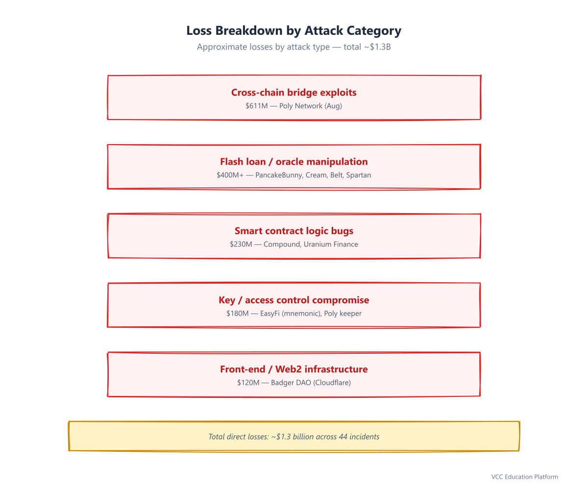 DeFi hack losses in 2021 broken down by attack category