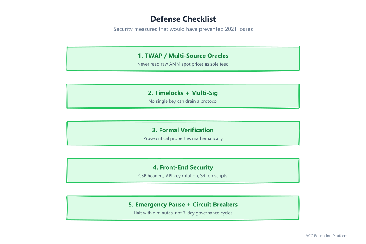 Defense checklist — security lessons from 2021 DeFi hacks