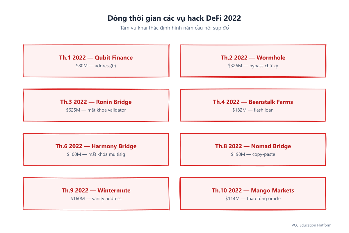 2022 DeFi hacks timeline