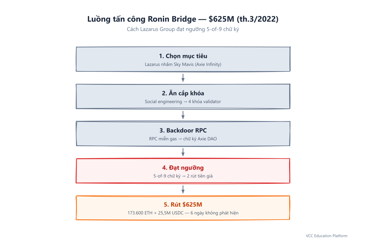 Ronin Bridge attack flow