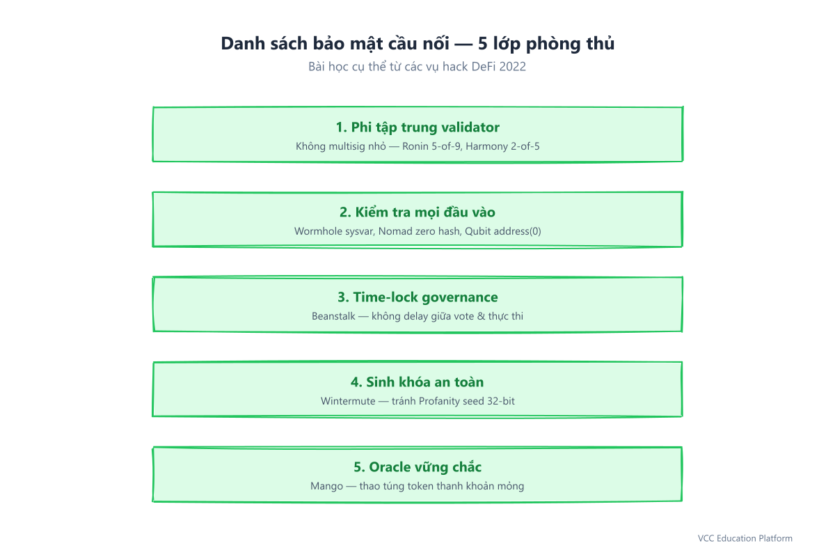 Bridge security checklist
