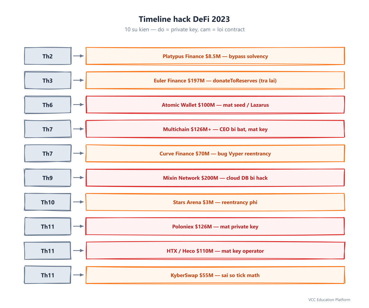 2023 DeFi hack timeline
