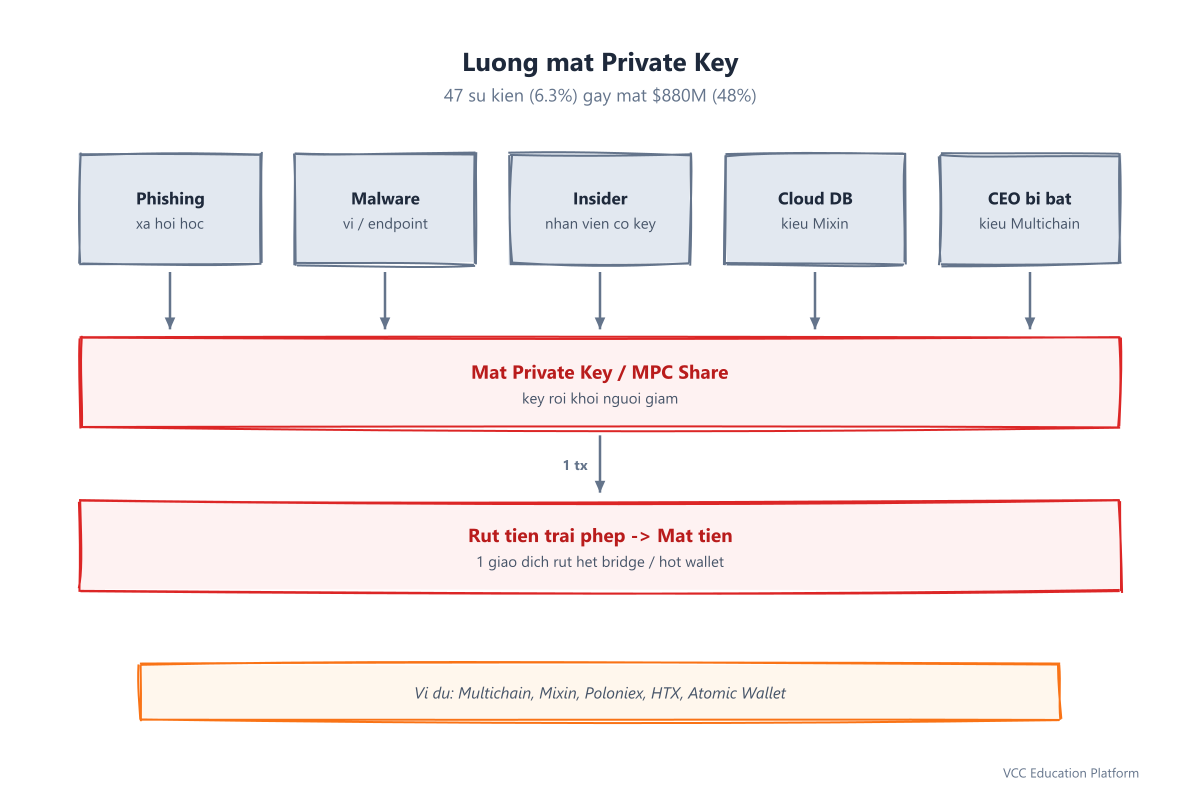 Private key compromise flow
