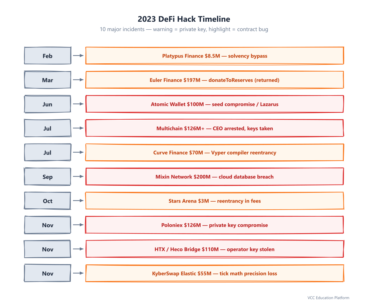2023 DeFi hack timeline