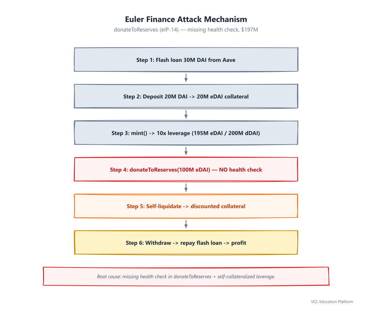 Euler Finance attack mechanism