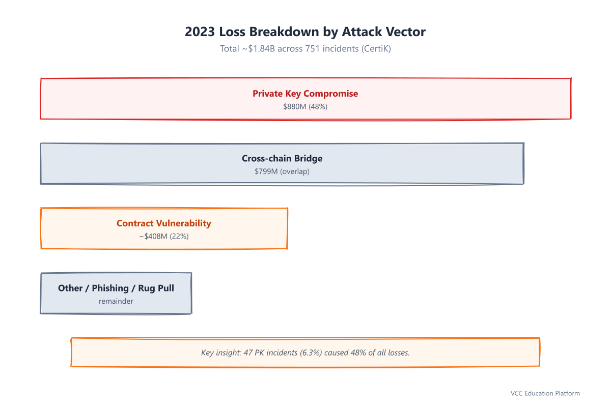 Loss breakdown by attack type