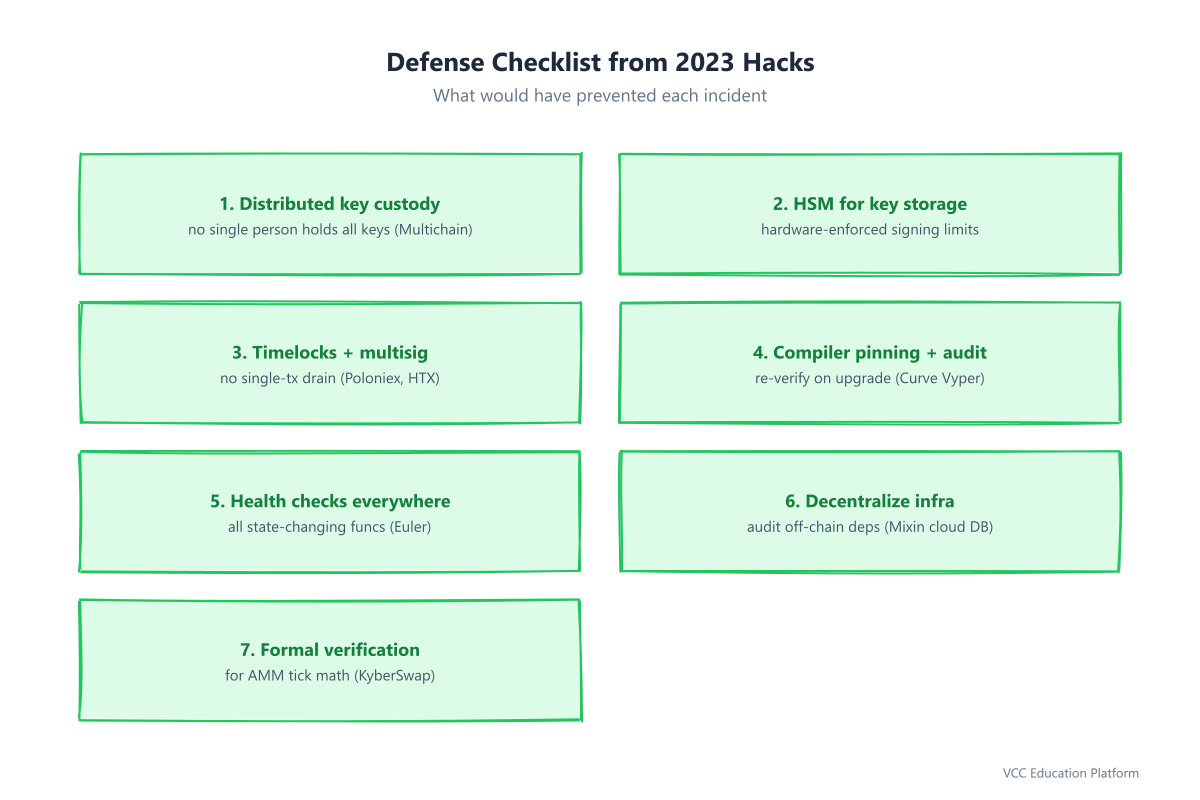 Defense checklist for DeFi protocols