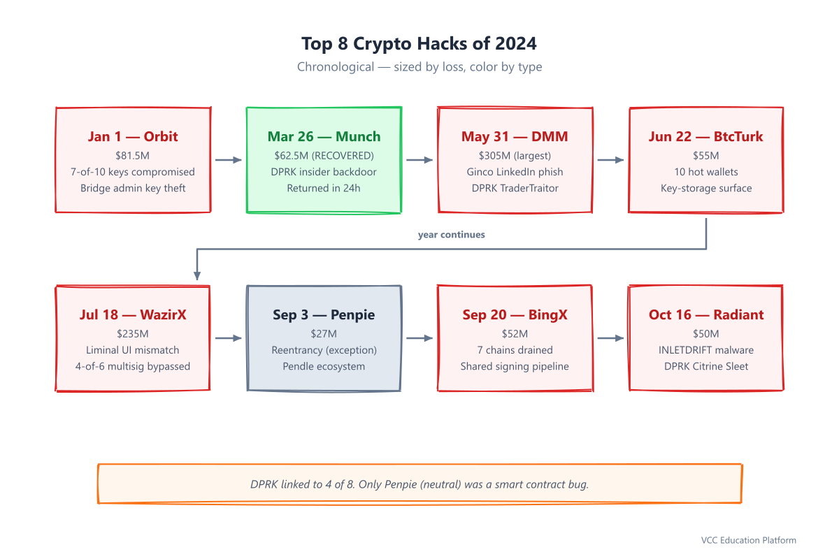 Diagram - VISUAL 2 timeline