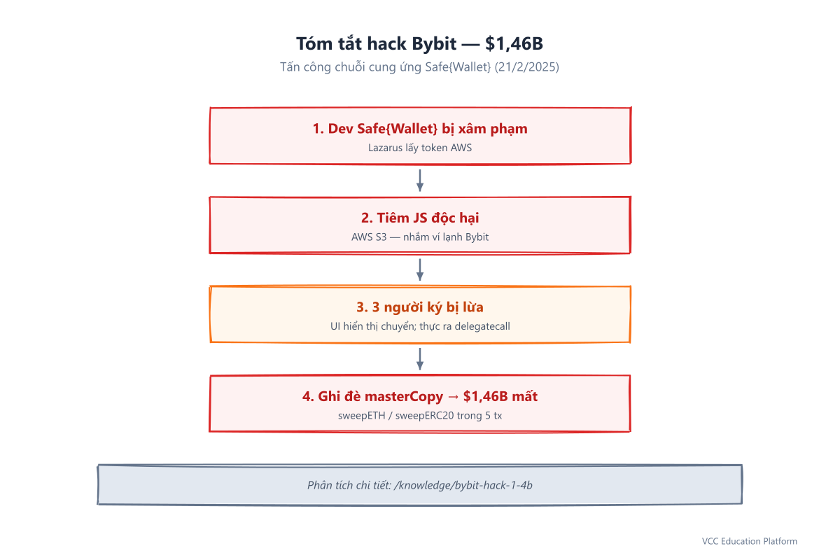 Diagram - Bybit hack summary: compromised Safe dev, JS injection, tricked signers, delegatecall, $1.46B drained
