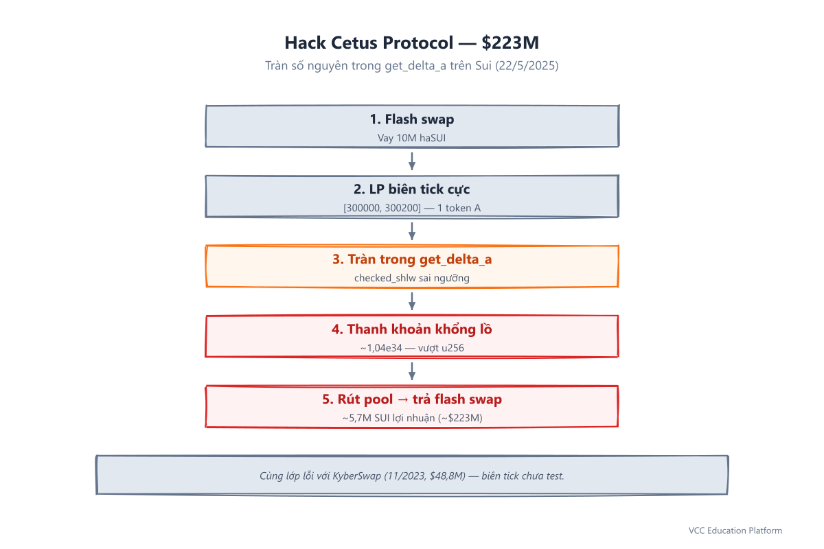 Diagram - Cetus integer overflow attack flow: flash swap, extreme tick range, overflow in get_delta_a, massive liquidity, drain pool