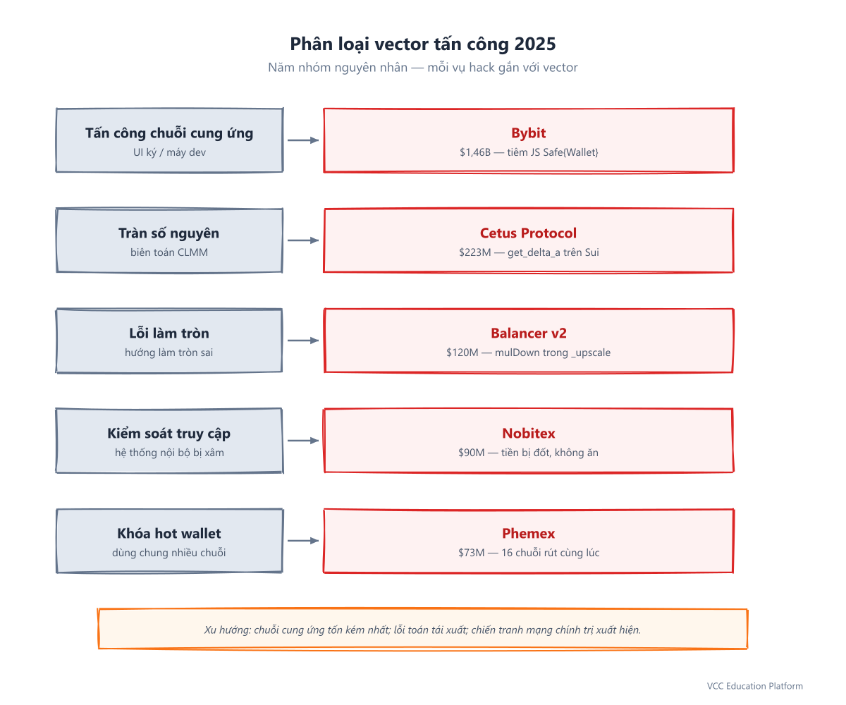 Diagram - Attack vector taxonomy: 5 categories mapping each hack to its root cause plus cross-cutting themes