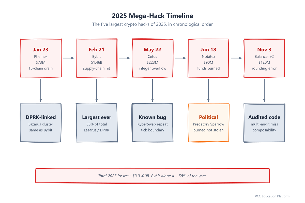 Timeline - 2025 mega-hack timeline showing the five largest incidents chronologically with loss amounts
