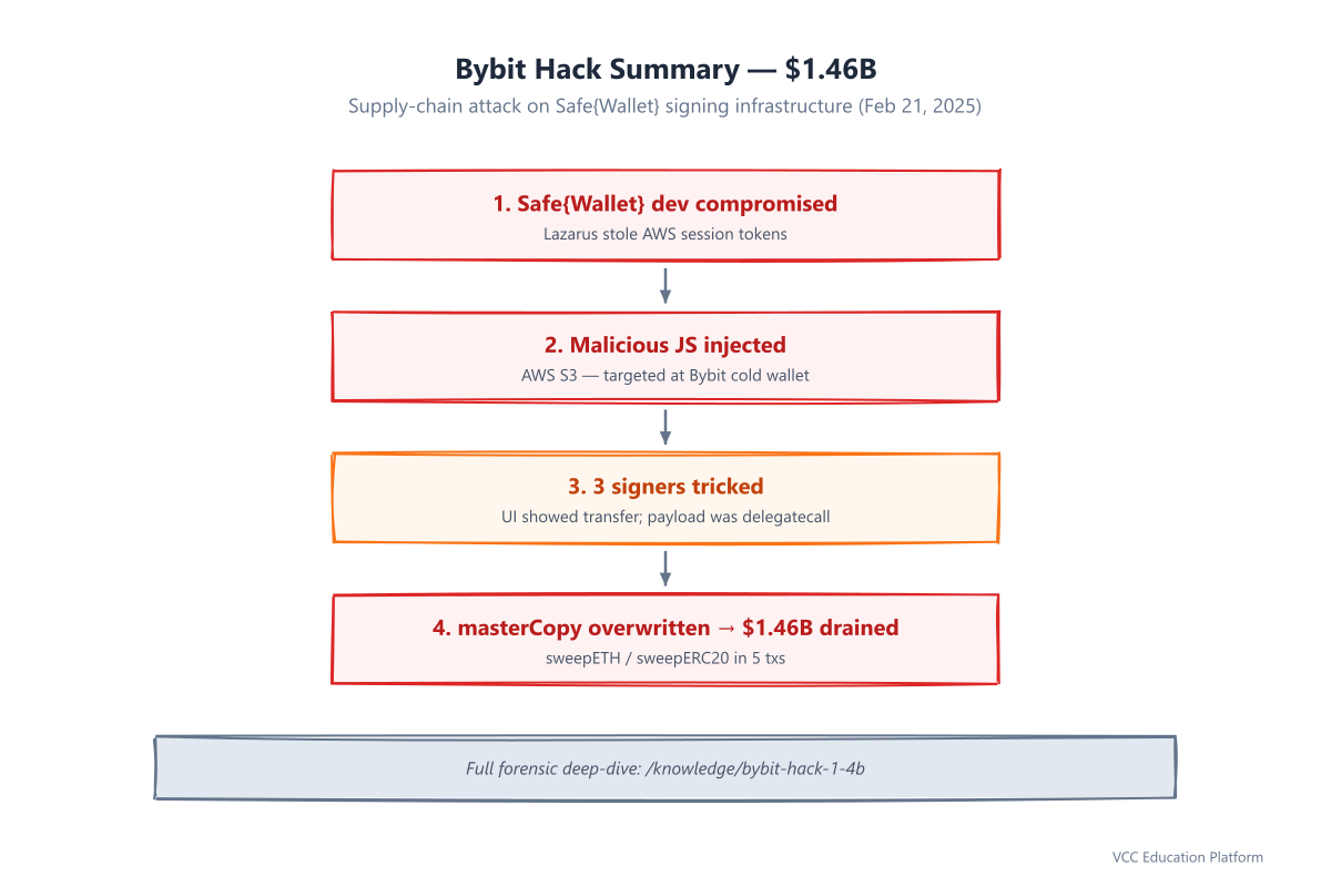 Diagram - Bybit hack summary: compromised Safe dev, JS injection, tricked signers, delegatecall, $1.46B drained